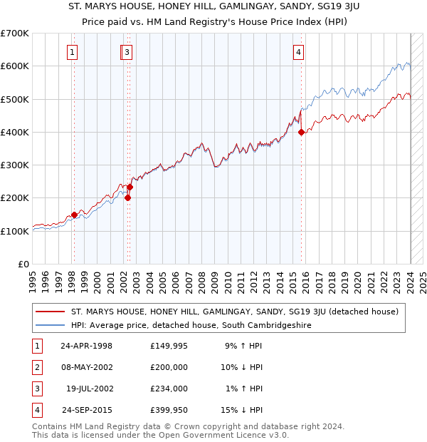 ST. MARYS HOUSE, HONEY HILL, GAMLINGAY, SANDY, SG19 3JU: Price paid vs HM Land Registry's House Price Index