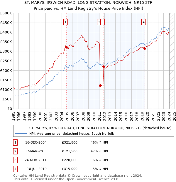 ST. MARYS, IPSWICH ROAD, LONG STRATTON, NORWICH, NR15 2TF: Price paid vs HM Land Registry's House Price Index