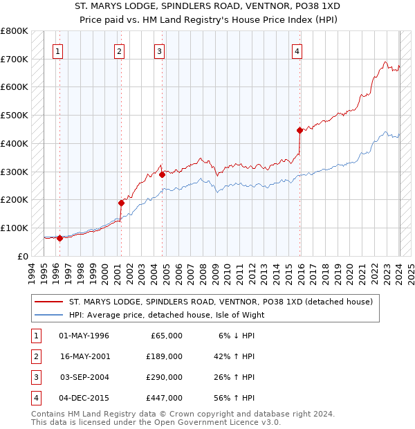 ST. MARYS LODGE, SPINDLERS ROAD, VENTNOR, PO38 1XD: Price paid vs HM Land Registry's House Price Index