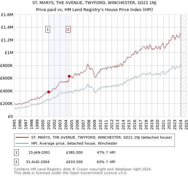 ST. MARYS, THE AVENUE, TWYFORD, WINCHESTER, SO21 1NJ: Price paid vs HM Land Registry's House Price Index