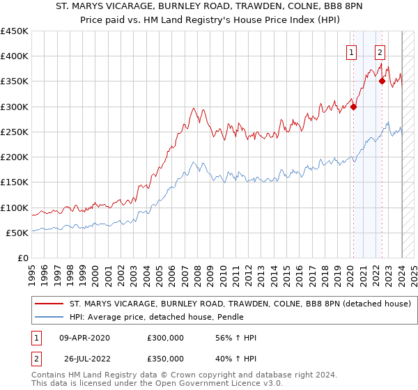 ST. MARYS VICARAGE, BURNLEY ROAD, TRAWDEN, COLNE, BB8 8PN: Price paid vs HM Land Registry's House Price Index