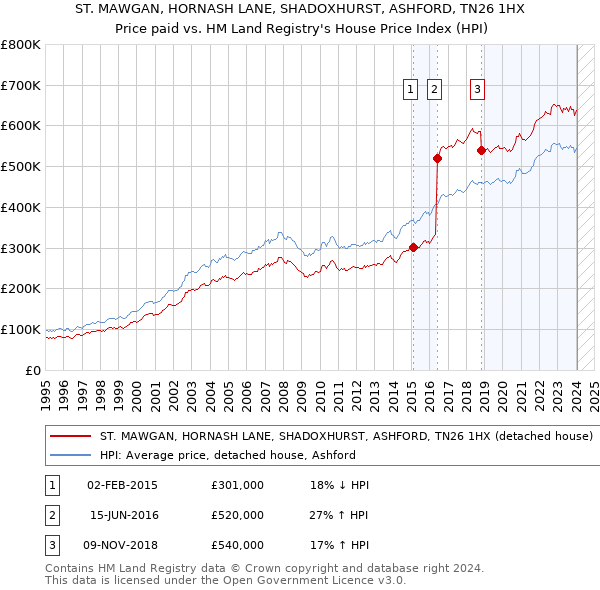 ST. MAWGAN, HORNASH LANE, SHADOXHURST, ASHFORD, TN26 1HX: Price paid vs HM Land Registry's House Price Index