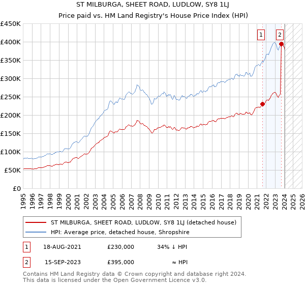 ST MILBURGA, SHEET ROAD, LUDLOW, SY8 1LJ: Price paid vs HM Land Registry's House Price Index