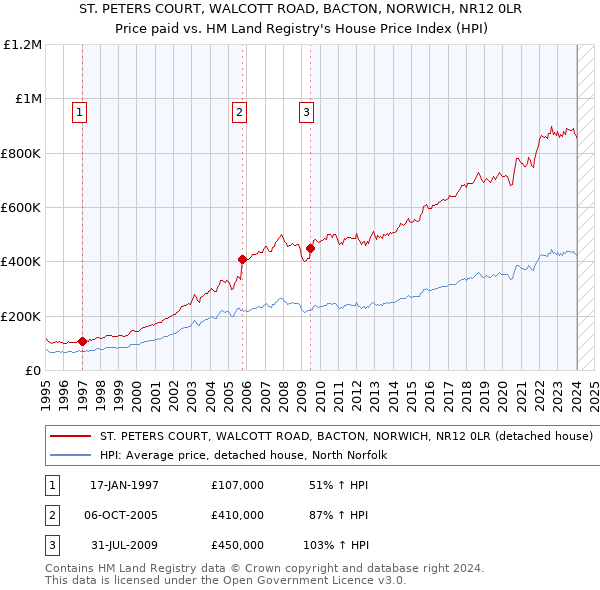 ST. PETERS COURT, WALCOTT ROAD, BACTON, NORWICH, NR12 0LR: Price paid vs HM Land Registry's House Price Index