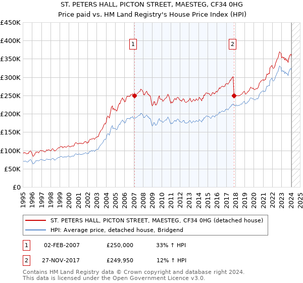 ST. PETERS HALL, PICTON STREET, MAESTEG, CF34 0HG: Price paid vs HM Land Registry's House Price Index