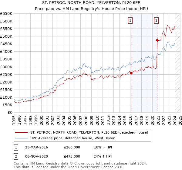 ST. PETROC, NORTH ROAD, YELVERTON, PL20 6EE: Price paid vs HM Land Registry's House Price Index