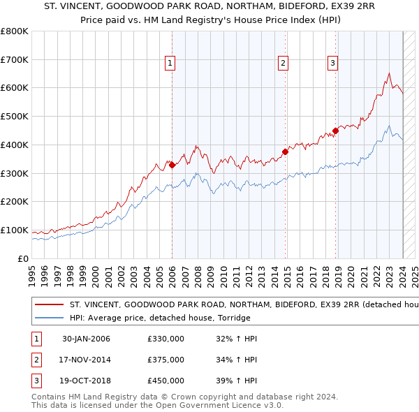ST. VINCENT, GOODWOOD PARK ROAD, NORTHAM, BIDEFORD, EX39 2RR: Price paid vs HM Land Registry's House Price Index