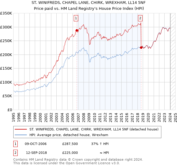 ST. WINIFREDS, CHAPEL LANE, CHIRK, WREXHAM, LL14 5NF: Price paid vs HM Land Registry's House Price Index
