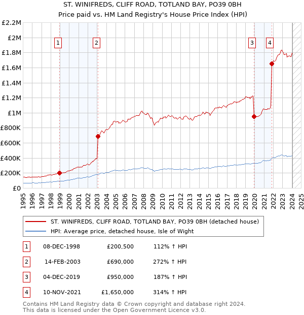 ST. WINIFREDS, CLIFF ROAD, TOTLAND BAY, PO39 0BH: Price paid vs HM Land Registry's House Price Index
