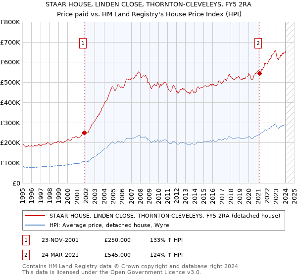 STAAR HOUSE, LINDEN CLOSE, THORNTON-CLEVELEYS, FY5 2RA: Price paid vs HM Land Registry's House Price Index