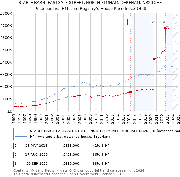 STABLE BARN, EASTGATE STREET, NORTH ELMHAM, DEREHAM, NR20 5HF: Price paid vs HM Land Registry's House Price Index