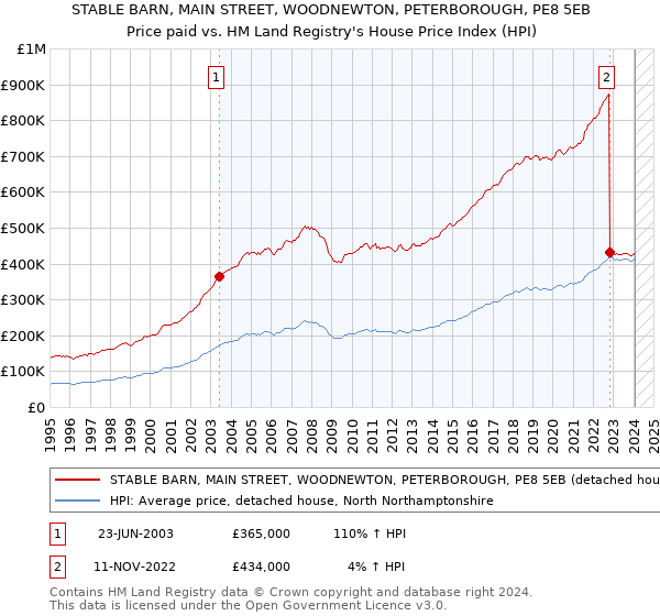 STABLE BARN, MAIN STREET, WOODNEWTON, PETERBOROUGH, PE8 5EB: Price paid vs HM Land Registry's House Price Index