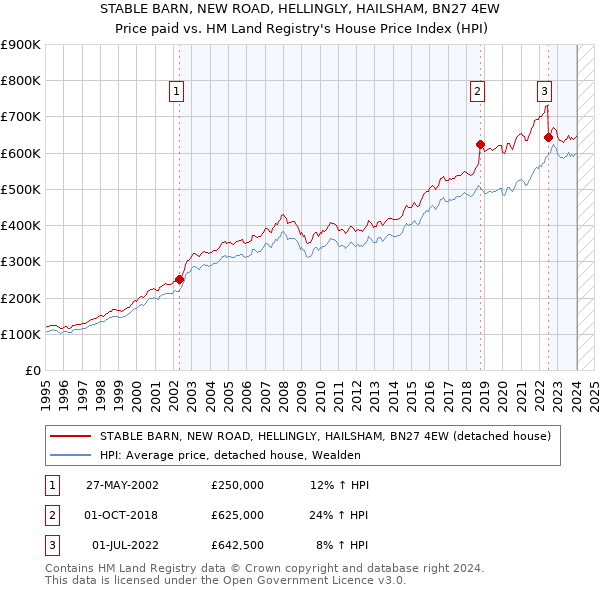 STABLE BARN, NEW ROAD, HELLINGLY, HAILSHAM, BN27 4EW: Price paid vs HM Land Registry's House Price Index