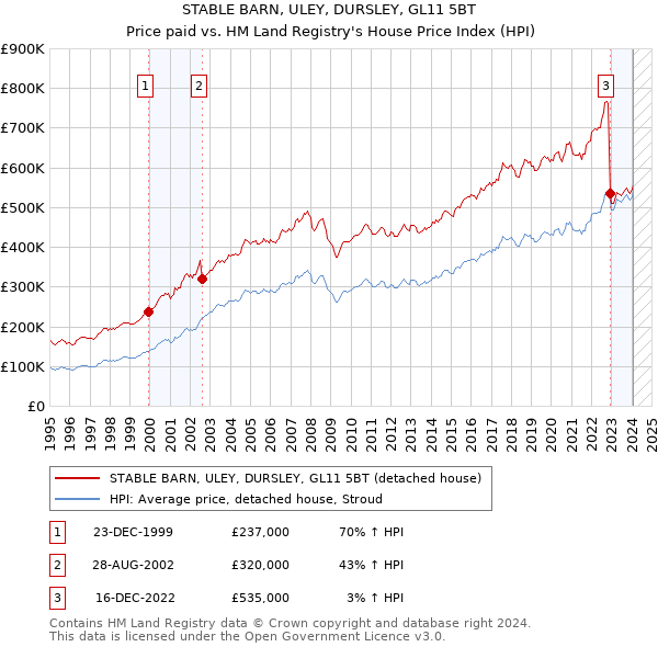 STABLE BARN, ULEY, DURSLEY, GL11 5BT: Price paid vs HM Land Registry's House Price Index