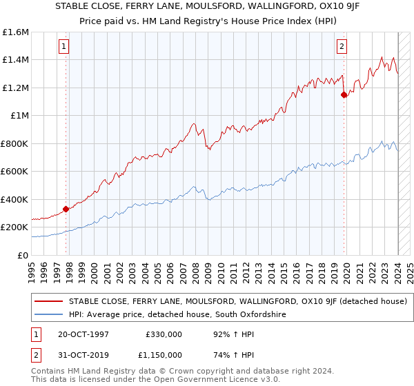 STABLE CLOSE, FERRY LANE, MOULSFORD, WALLINGFORD, OX10 9JF: Price paid vs HM Land Registry's House Price Index