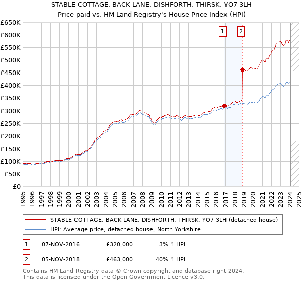 STABLE COTTAGE, BACK LANE, DISHFORTH, THIRSK, YO7 3LH: Price paid vs HM Land Registry's House Price Index