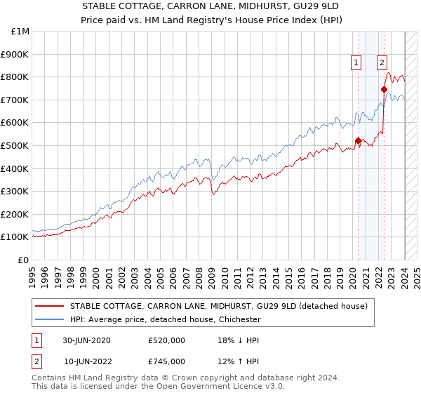 STABLE COTTAGE, CARRON LANE, MIDHURST, GU29 9LD: Price paid vs HM Land Registry's House Price Index