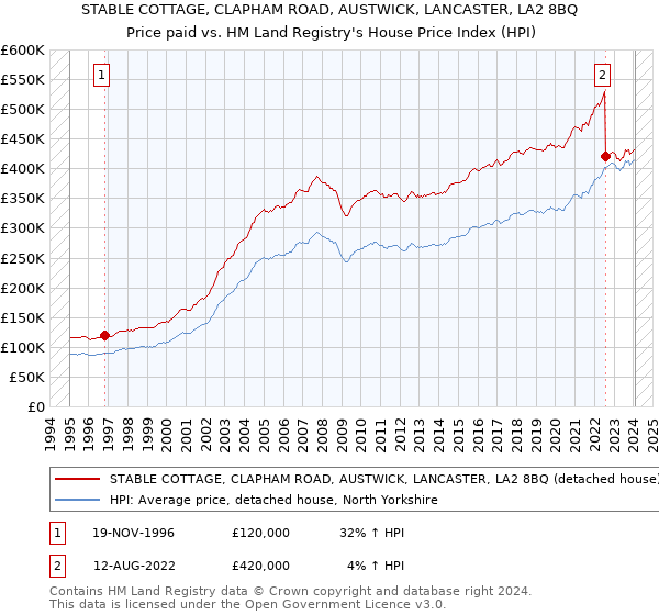 STABLE COTTAGE, CLAPHAM ROAD, AUSTWICK, LANCASTER, LA2 8BQ: Price paid vs HM Land Registry's House Price Index