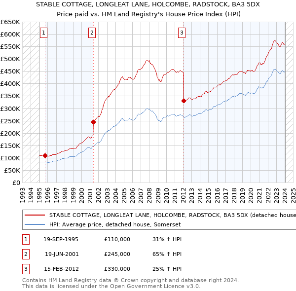 STABLE COTTAGE, LONGLEAT LANE, HOLCOMBE, RADSTOCK, BA3 5DX: Price paid vs HM Land Registry's House Price Index