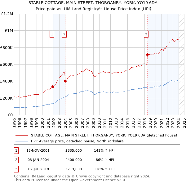 STABLE COTTAGE, MAIN STREET, THORGANBY, YORK, YO19 6DA: Price paid vs HM Land Registry's House Price Index