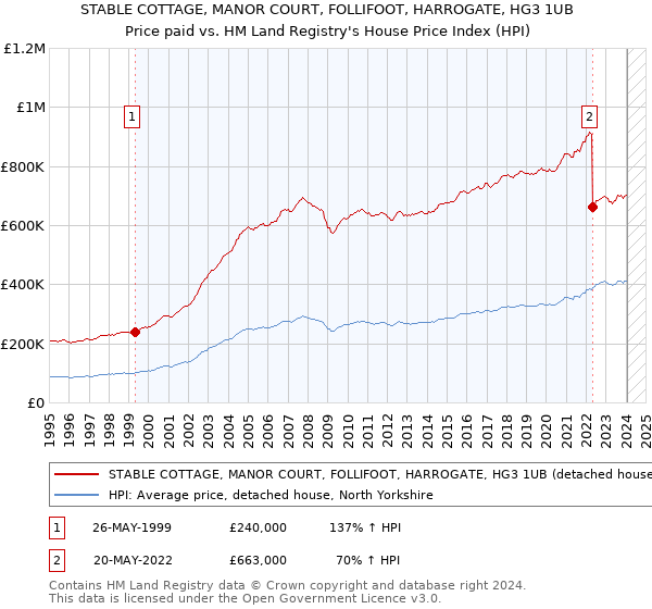 STABLE COTTAGE, MANOR COURT, FOLLIFOOT, HARROGATE, HG3 1UB: Price paid vs HM Land Registry's House Price Index