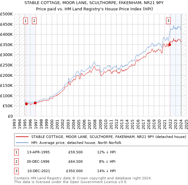 STABLE COTTAGE, MOOR LANE, SCULTHORPE, FAKENHAM, NR21 9PY: Price paid vs HM Land Registry's House Price Index