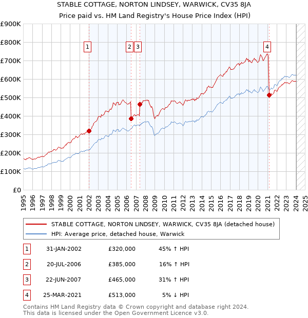 STABLE COTTAGE, NORTON LINDSEY, WARWICK, CV35 8JA: Price paid vs HM Land Registry's House Price Index