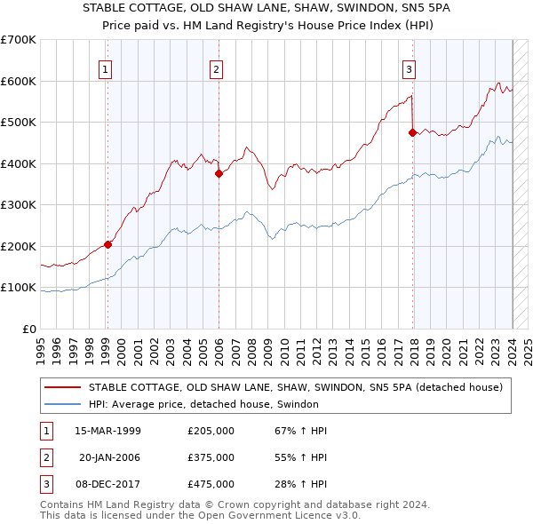 STABLE COTTAGE, OLD SHAW LANE, SHAW, SWINDON, SN5 5PA: Price paid vs HM Land Registry's House Price Index