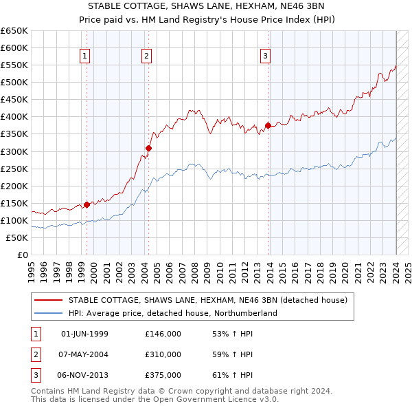STABLE COTTAGE, SHAWS LANE, HEXHAM, NE46 3BN: Price paid vs HM Land Registry's House Price Index