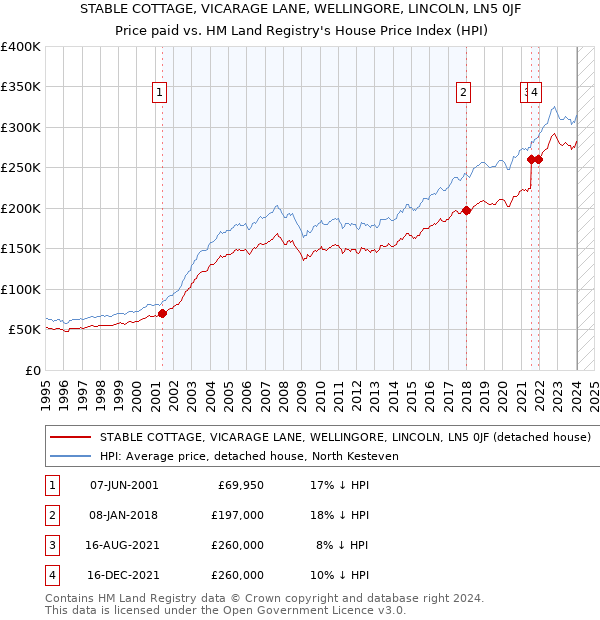 STABLE COTTAGE, VICARAGE LANE, WELLINGORE, LINCOLN, LN5 0JF: Price paid vs HM Land Registry's House Price Index