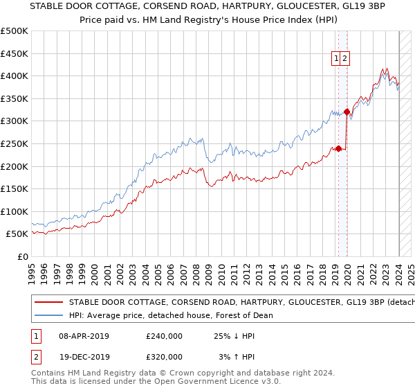 STABLE DOOR COTTAGE, CORSEND ROAD, HARTPURY, GLOUCESTER, GL19 3BP: Price paid vs HM Land Registry's House Price Index