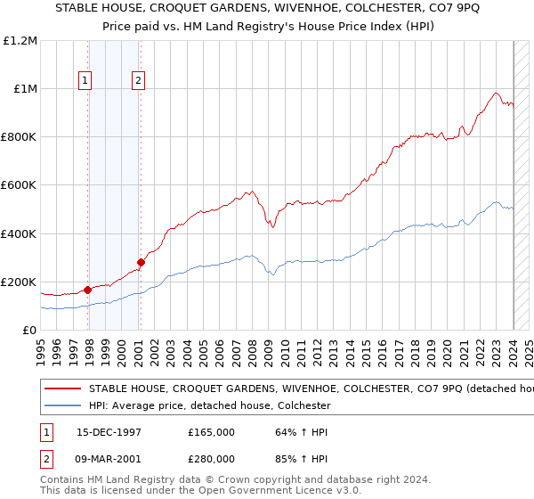 STABLE HOUSE, CROQUET GARDENS, WIVENHOE, COLCHESTER, CO7 9PQ: Price paid vs HM Land Registry's House Price Index