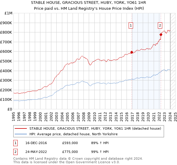 STABLE HOUSE, GRACIOUS STREET, HUBY, YORK, YO61 1HR: Price paid vs HM Land Registry's House Price Index
