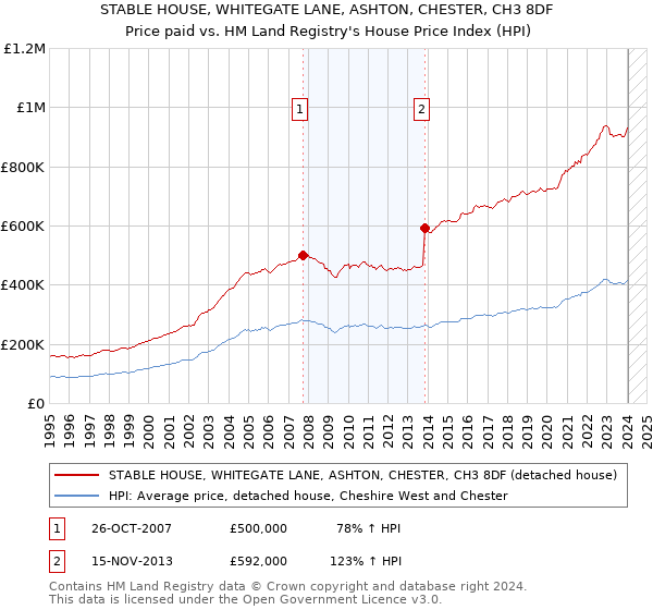 STABLE HOUSE, WHITEGATE LANE, ASHTON, CHESTER, CH3 8DF: Price paid vs HM Land Registry's House Price Index
