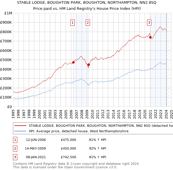 STABLE LODGE, BOUGHTON PARK, BOUGHTON, NORTHAMPTON, NN2 8SQ: Price paid vs HM Land Registry's House Price Index