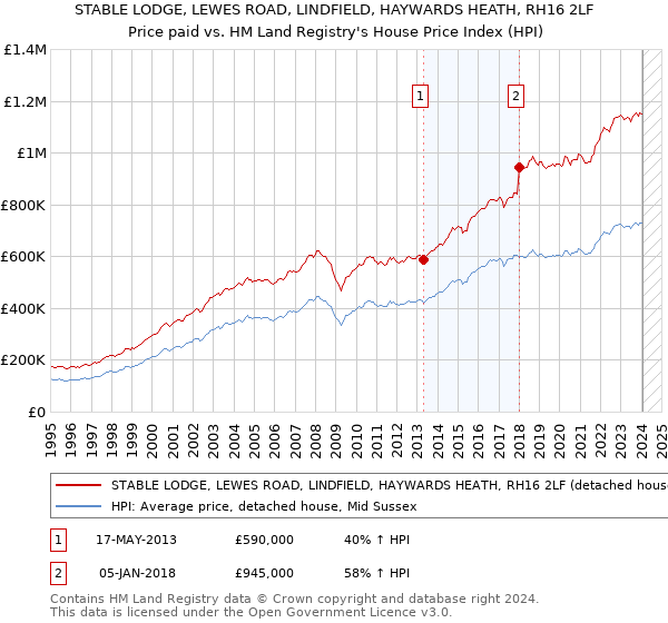 STABLE LODGE, LEWES ROAD, LINDFIELD, HAYWARDS HEATH, RH16 2LF: Price paid vs HM Land Registry's House Price Index