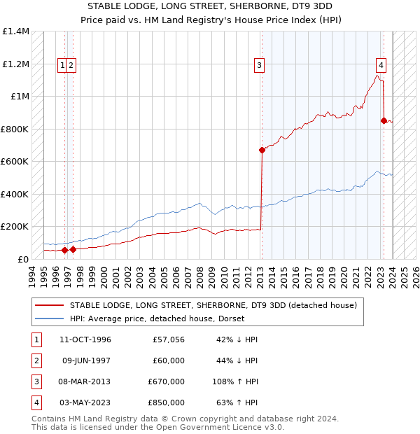 STABLE LODGE, LONG STREET, SHERBORNE, DT9 3DD: Price paid vs HM Land Registry's House Price Index