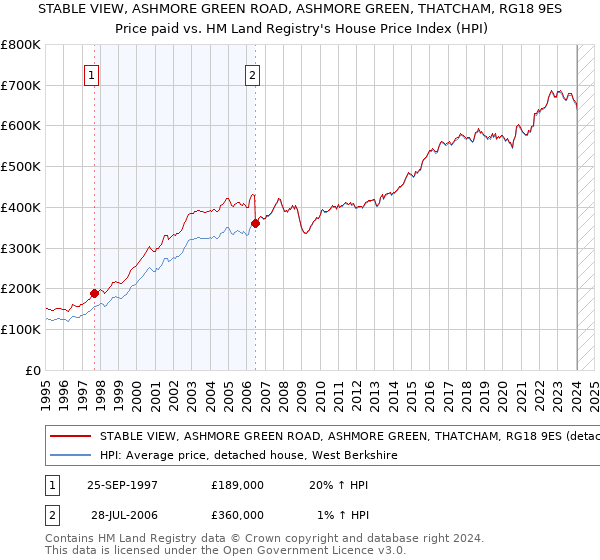 STABLE VIEW, ASHMORE GREEN ROAD, ASHMORE GREEN, THATCHAM, RG18 9ES: Price paid vs HM Land Registry's House Price Index