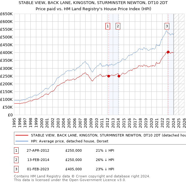 STABLE VIEW, BACK LANE, KINGSTON, STURMINSTER NEWTON, DT10 2DT: Price paid vs HM Land Registry's House Price Index