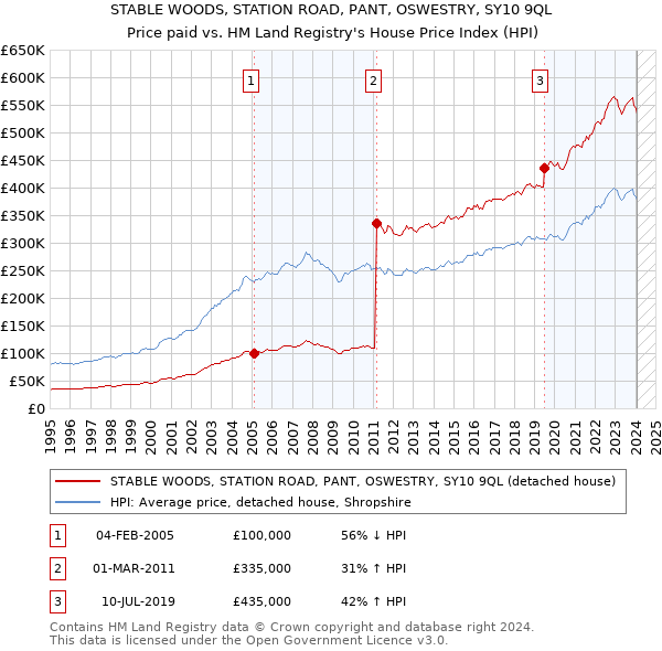 STABLE WOODS, STATION ROAD, PANT, OSWESTRY, SY10 9QL: Price paid vs HM Land Registry's House Price Index