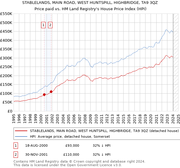 STABLELANDS, MAIN ROAD, WEST HUNTSPILL, HIGHBRIDGE, TA9 3QZ: Price paid vs HM Land Registry's House Price Index