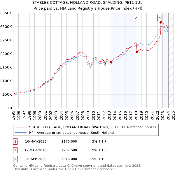 STABLES COTTAGE, HOLLAND ROAD, SPALDING, PE11 1UL: Price paid vs HM Land Registry's House Price Index