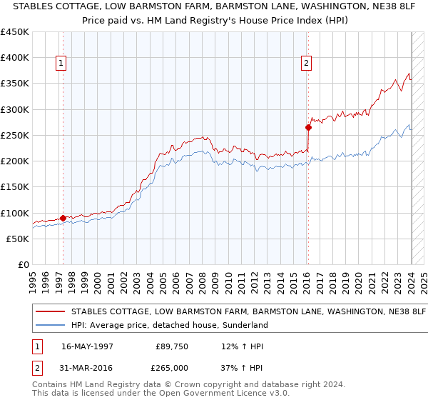 STABLES COTTAGE, LOW BARMSTON FARM, BARMSTON LANE, WASHINGTON, NE38 8LF: Price paid vs HM Land Registry's House Price Index