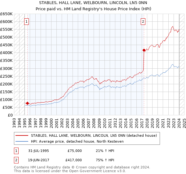 STABLES, HALL LANE, WELBOURN, LINCOLN, LN5 0NN: Price paid vs HM Land Registry's House Price Index