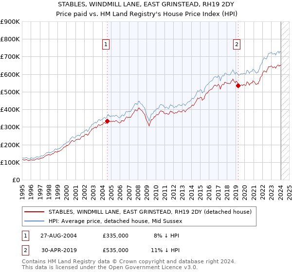 STABLES, WINDMILL LANE, EAST GRINSTEAD, RH19 2DY: Price paid vs HM Land Registry's House Price Index