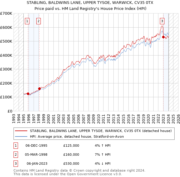 STABLING, BALDWINS LANE, UPPER TYSOE, WARWICK, CV35 0TX: Price paid vs HM Land Registry's House Price Index