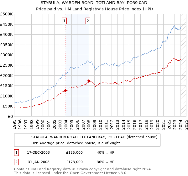 STABULA, WARDEN ROAD, TOTLAND BAY, PO39 0AD: Price paid vs HM Land Registry's House Price Index