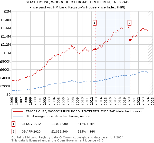 STACE HOUSE, WOODCHURCH ROAD, TENTERDEN, TN30 7AD: Price paid vs HM Land Registry's House Price Index