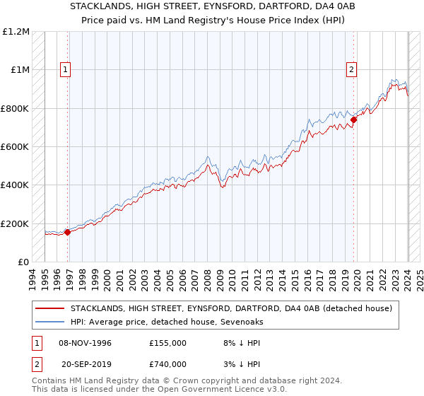 STACKLANDS, HIGH STREET, EYNSFORD, DARTFORD, DA4 0AB: Price paid vs HM Land Registry's House Price Index