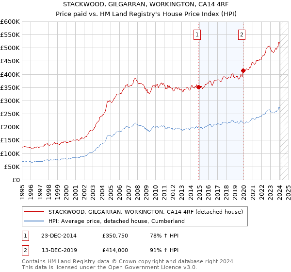 STACKWOOD, GILGARRAN, WORKINGTON, CA14 4RF: Price paid vs HM Land Registry's House Price Index